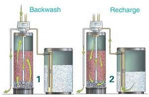 Best Water Softeners Guide