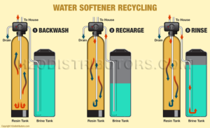 Dry water softener