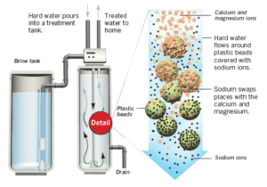 Electronic softening water technology