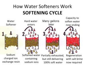 How water softener