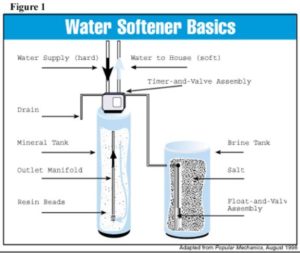 Mechanical water softener