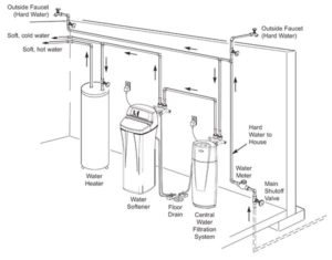 Water Softeners Work